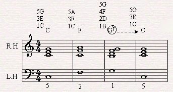 I, IV, and V in C major.