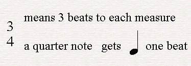 A time signature of three quarters 3/4.