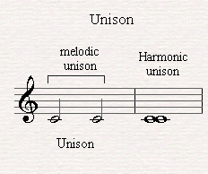 A melodic and harmonic unison.