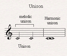 intervals unison musical piano harmonic melodic unisons