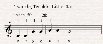 Using the Melodic intervals in order to play melodies by ear.