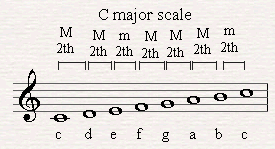 Using the Melodic intervals in order to form a major scale.