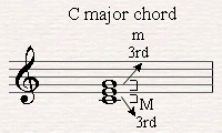Using the Harmonic intervals in order to form a major chord.
