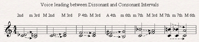 The Dissonant Intervals.