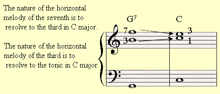 An example of individual voice leading in a chord.