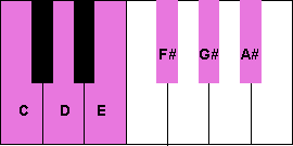 The Whole Tone Scale