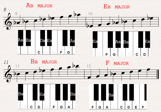 A chord chard of Ab major, Eb major, Bb major and F major scales.>
<br class=
