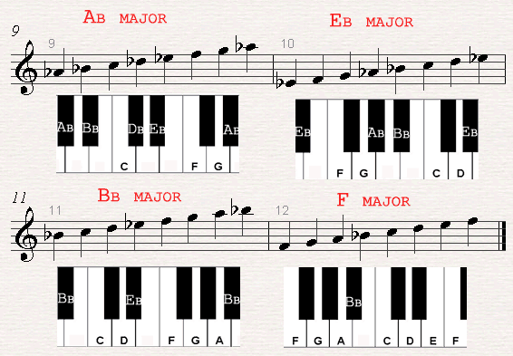 A chord chard of Ab major, Eb major, Bb major and F major scales.>
<br class=