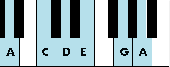 A minor pentatonic scale.