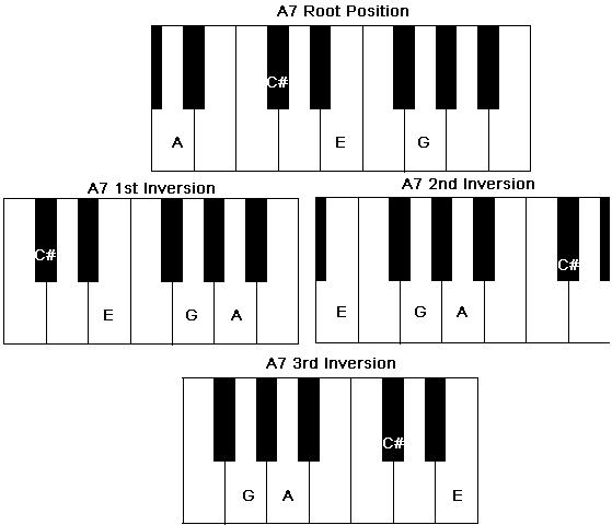 Chord inversions of a Piano A7 Chord