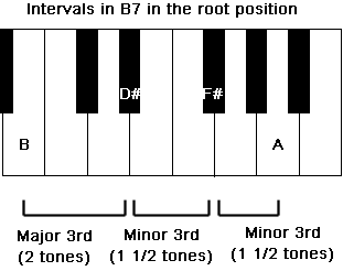 The intervals which create a Piano B7 chord
