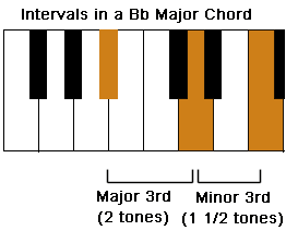 The intervals which create a piano Bb chord