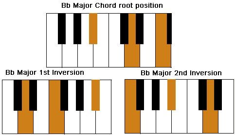 Chord inversions of Bb Chord