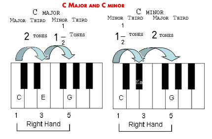 The difference between Major chords and Minor Chords.