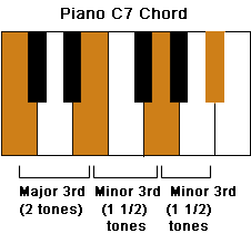 The intervals which create a Piano C7 chord