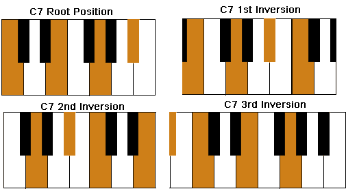 Chord inversions of a Piano C7 Chord