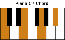 Piano C7 Chord on the keyboard in the root position.