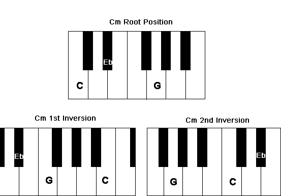 Chord inversions of an C Minor Chord
