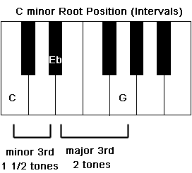 Intervals in a C minor chord