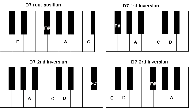 Chord inversions of a D7 Chord
