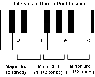 Intervals in a Dm7 Chord as an example for a minor 7th chord.