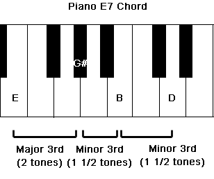 The intervals which create a Piano E7 chord