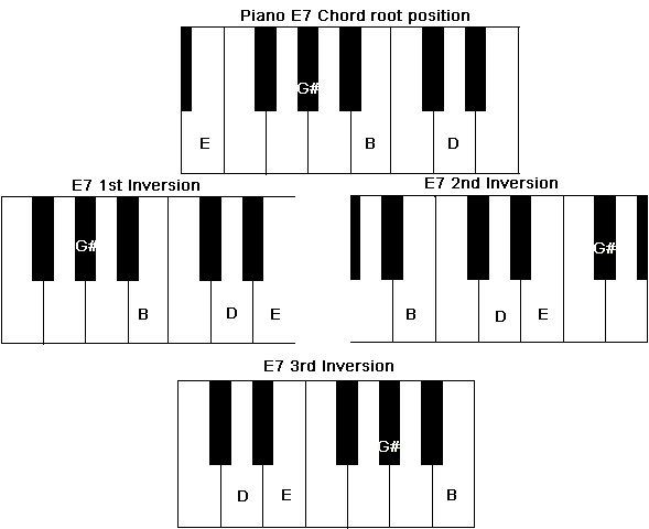 Chord inversions of a Piano E7 Chord