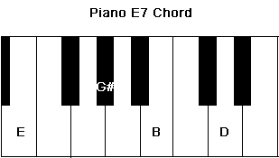 Piano E7 Chord on the keyboard in the root position.