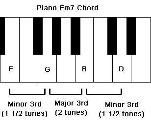 The intervals which create a Piano Em7 chord