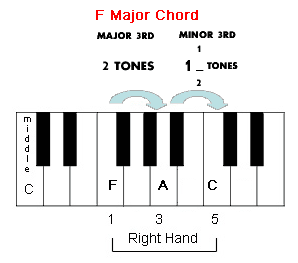 The intervals inside G major.