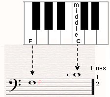 The bass clef tells us where F under middle C is located on the staff.