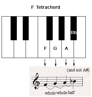 F Tetrachord