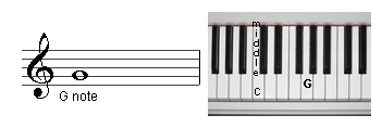 This image show wher the G note is located on the  treble staff and on the keyboard