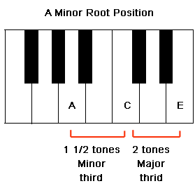 Building an A Minor Chord.