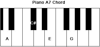 Piano A7 Chord on the keyboard in the root position.