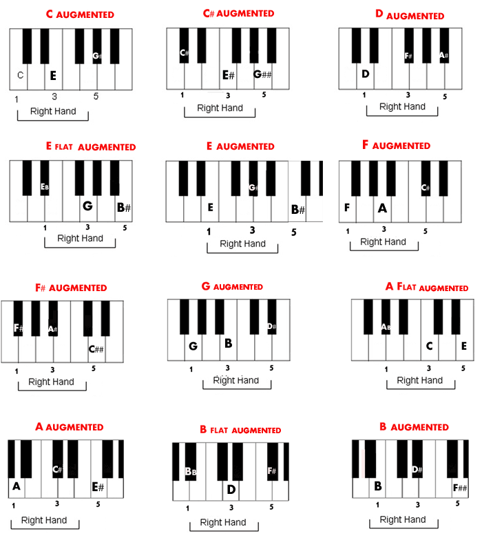 A chord list of all augmented chords.