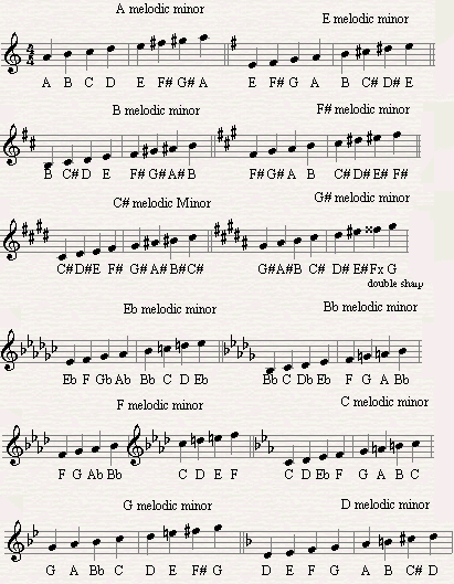 A list of all twelve melodic minor scales