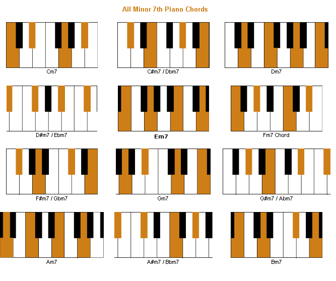 A chord chart of all minor 7th chords.