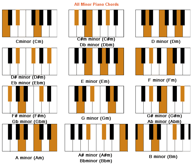 A Chord Chart of all Minor Chords