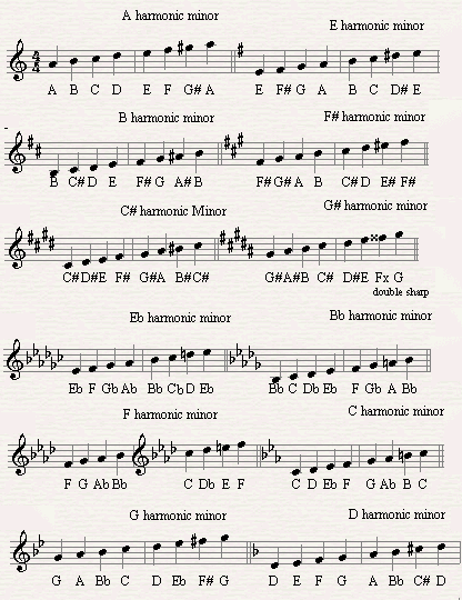 a list of all minor harmonic scales.