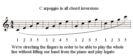 Piano Fingerings stretch in Arpeggios.