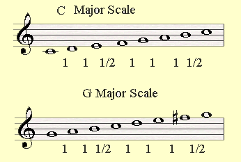 C major and G major are closely related