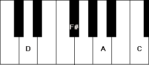 D7 Chord on the keyboard in the root position.