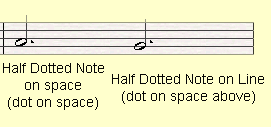 Where is the dot located in the Dotted Half note.