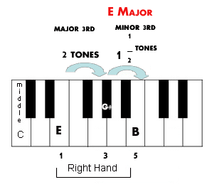 The intervals which create an E major chord