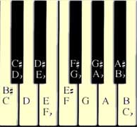 Each note may be named two ways.