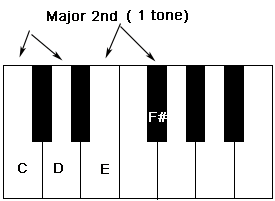 A Major 2nd interval on the Keyboard.