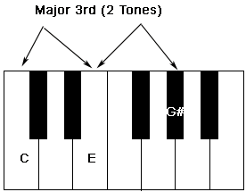 A Major 3nd interval on the Keyboard.