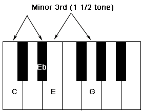 A minor 3nd interval on the Keyboard.