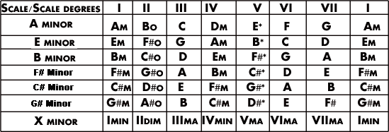 Minor scale Chord degrees.